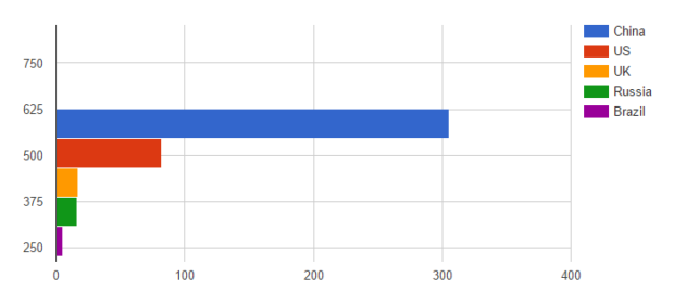 Bar Chart