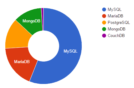 Pie Chart Example