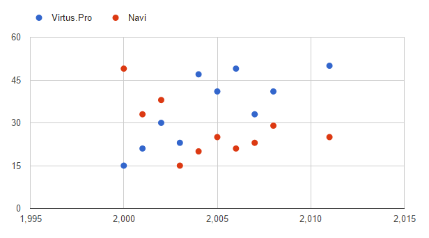 Scatter Chart Demo