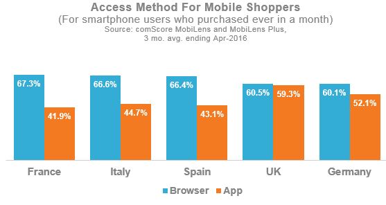 Access Method for Mobile Shoppers